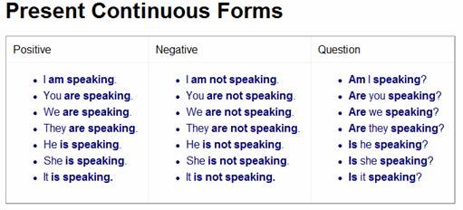 Present continuous перевод на русский с английского. Как строится предложение в present Continuous. Утвердительная отрицательная и вопросительная форма present Continuous. Present Continuous краткое правило. Образование present Continuous таблица.